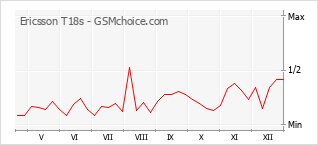 Diagramm der Poplularitätveränderungen von Ericsson T18s
