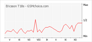 Popularity chart of Ericsson T18s
