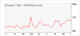 Gráfico de los cambios de popularidad Ericsson T18s