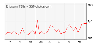 Le graphique de popularité de Ericsson T18s