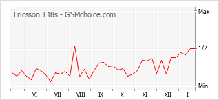 Populariteit van de telefoon: diagram Ericsson T18s