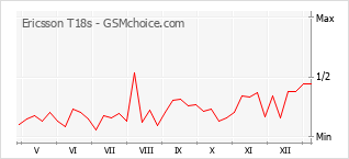 Traçar mudanças de populariedade do telemóvel Ericsson T18s