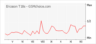 Диаграмма изменений популярности телефона Ericsson T18s