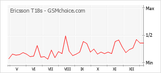 手機聲望改變圖表 Ericsson T18s