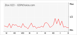 Popularity chart of Ziox X23