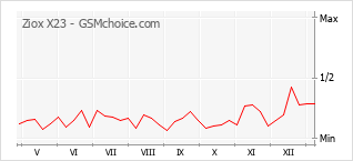 Gráfico de los cambios de popularidad Ziox X23