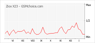 Le graphique de popularité de Ziox X23