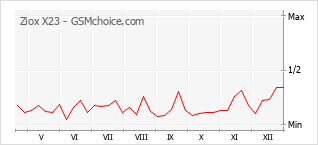 Grafico di modifiche della popolarità del telefono cellulare Ziox X23