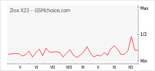 Traçar mudanças de populariedade do telemóvel Ziox X23
