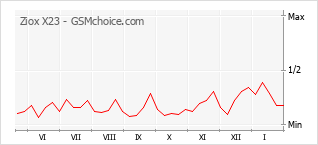 Диаграмма изменений популярности телефона Ziox X23