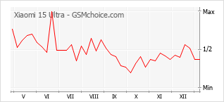 Диаграмма изменений популярности телефона Xiaomi 15 Ultra