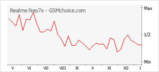 Gráfico de los cambios de popularidad Realme Neo7x