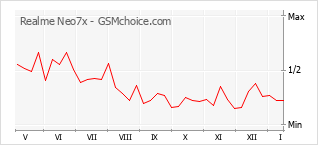 Populariteit van de telefoon: diagram Realme Neo7x