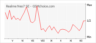 Popularity chart of Realme Neo7 SE