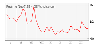 Gráfico de los cambios de popularidad Realme Neo7 SE