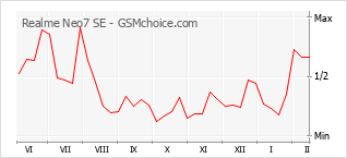 Le graphique de popularité de Realme Neo7 SE