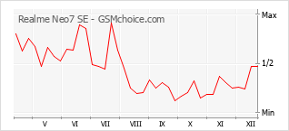 Populariteit van de telefoon: diagram Realme Neo7 SE