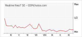Traçar mudanças de populariedade do telemóvel Realme Neo7 SE