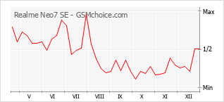 Диаграмма изменений популярности телефона Realme Neo7 SE
