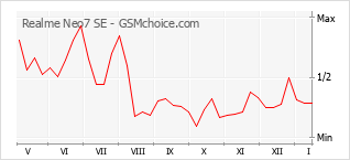 手机声望改变图表 Realme Neo7 SE