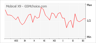 Diagramm der Poplularitätveränderungen von Mobicel X9