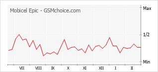 Diagramm der Poplularitätveränderungen von Mobicel Epic