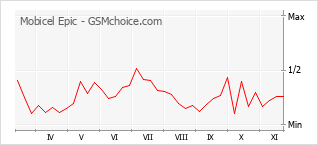 Popularity chart of Mobicel Epic