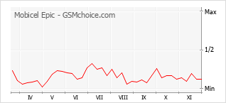 Grafico di modifiche della popolarità del telefono cellulare Mobicel Epic
