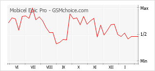 Diagramm der Poplularitätveränderungen von Mobicel Epic Pro