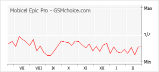 Gráfico de los cambios de popularidad Mobicel Epic Pro