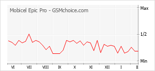 Grafico di modifiche della popolarità del telefono cellulare Mobicel Epic Pro