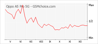 Grafico di modifiche della popolarità del telefono cellulare Oppo A5 Pro 5G