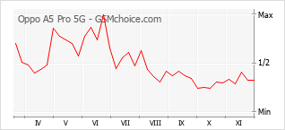 手機聲望改變圖表 Oppo A5 Pro 5G