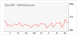 Diagramm der Poplularitätveränderungen von Ziox Z99