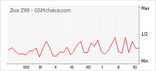 Popularity chart of Ziox Z99