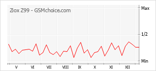 Gráfico de los cambios de popularidad Ziox Z99