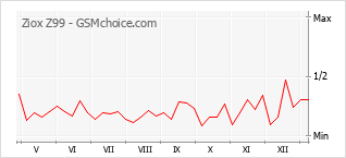 Le graphique de popularité de Ziox Z99