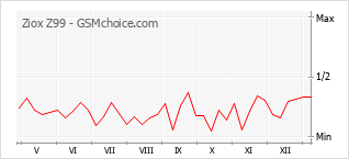 Traçar mudanças de populariedade do telemóvel Ziox Z99