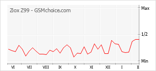 Диаграмма изменений популярности телефона Ziox Z99