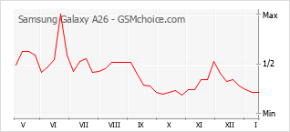 Diagramm der Poplularitätveränderungen von Samsung Galaxy A26