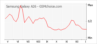 Grafico di modifiche della popolarità del telefono cellulare Samsung Galaxy A26