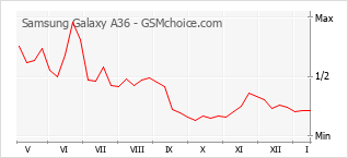 Le graphique de popularité de Samsung Galaxy A36