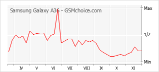 手機聲望改變圖表 Samsung Galaxy A36