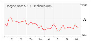Diagramm der Poplularitätveränderungen von Doogee Note 59