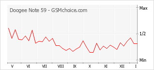 Popularity chart of Doogee Note 59
