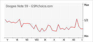 Gráfico de los cambios de popularidad Doogee Note 59