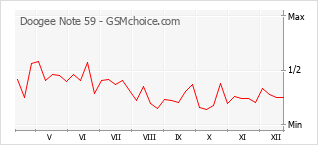 Populariteit van de telefoon: diagram Doogee Note 59