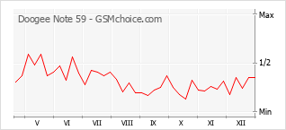 Traçar mudanças de populariedade do telemóvel Doogee Note 59
