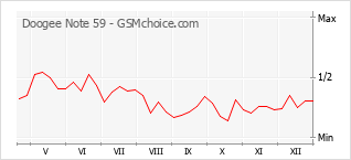 Диаграмма изменений популярности телефона Doogee Note 59