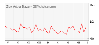 Diagramm der Poplularitätveränderungen von Ziox Astra Blaze